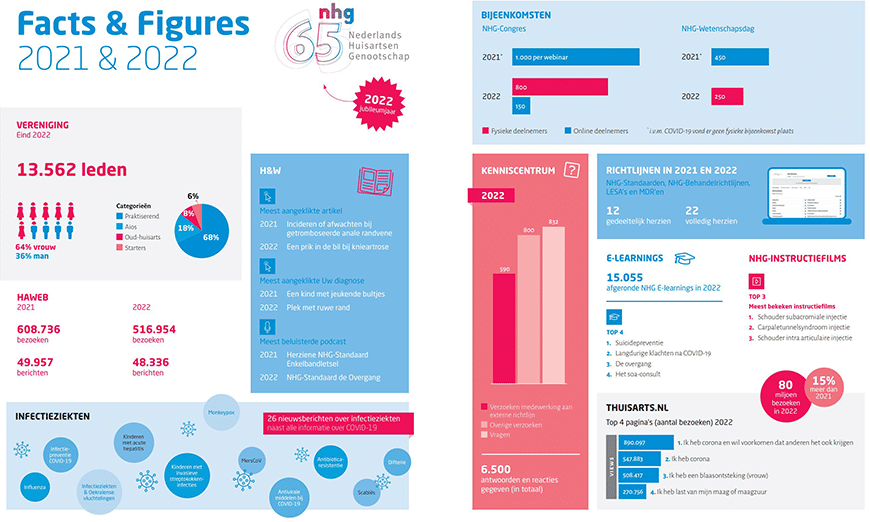Facts en figures 2022