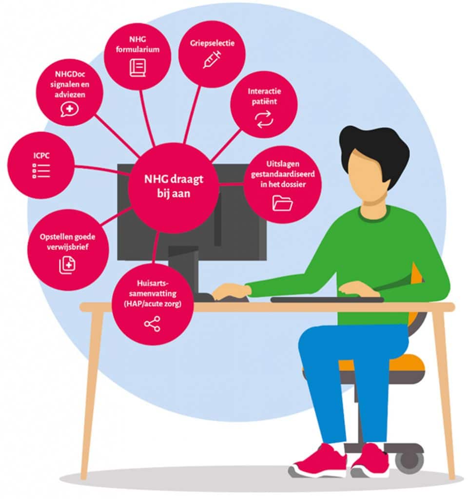 Illustratie wat NHG doet rond informatisering voor huisartsen