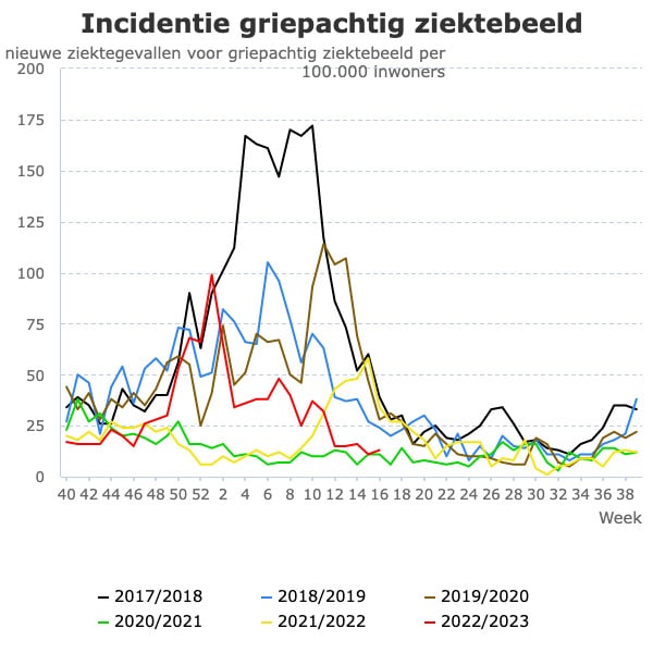 Incidentie griepachtig ziektebeeld