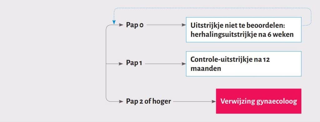 Verwijsschema na controle-uitstrijkje