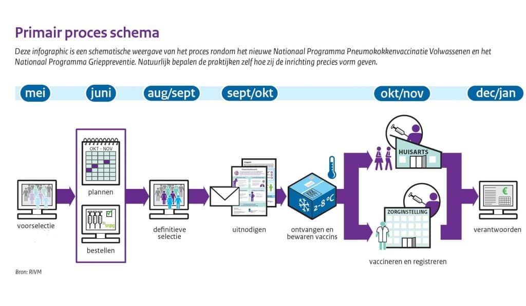 Primair proces schema pneumokokken en griep