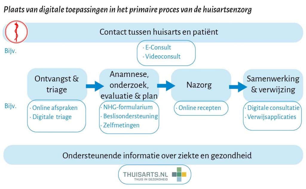 Plaats digitale zorgtoepassingen in de huisartsenpraktijk