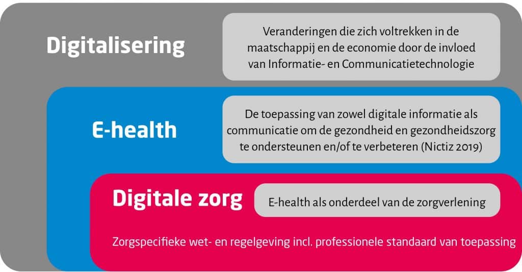 Uitleg verschil digitalisering, e-health en digitale zorg