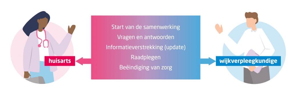Figuur 1. Samenvatting van de momenten waarop gegevensuitwisseling plaatsvindt
