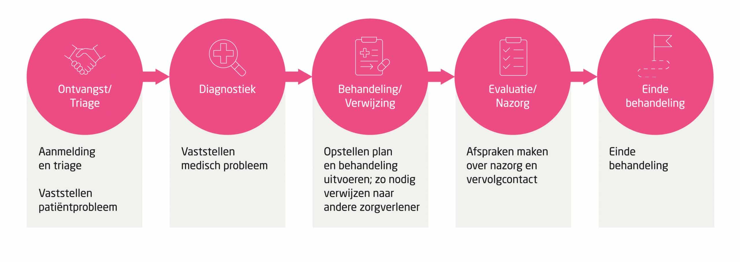 Figuur 3. De stappen in het primaire zorgproces van huisartsen waarin mogelijk informatie wordt uitgewisseld met de wijkverpleegkundige. 